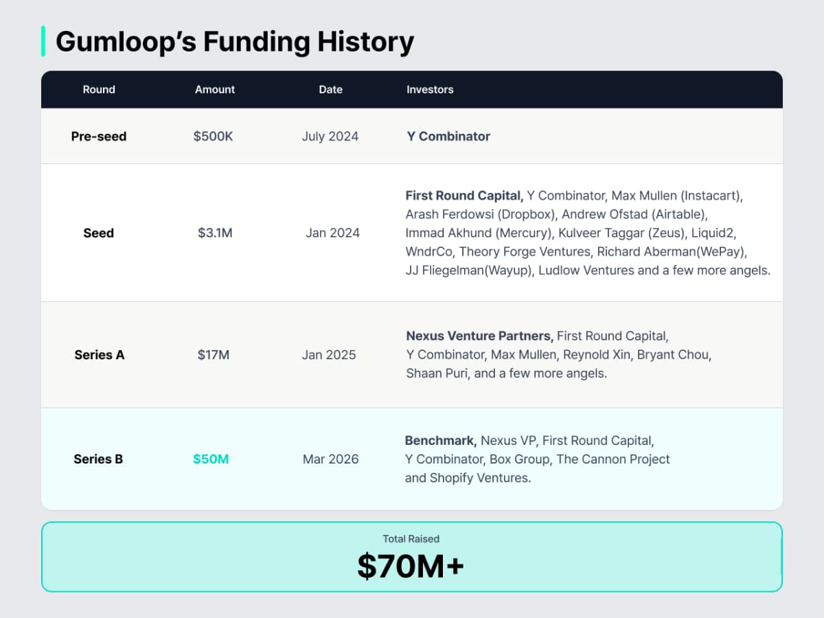 Gumloop's Funding History, Courtesy EO
