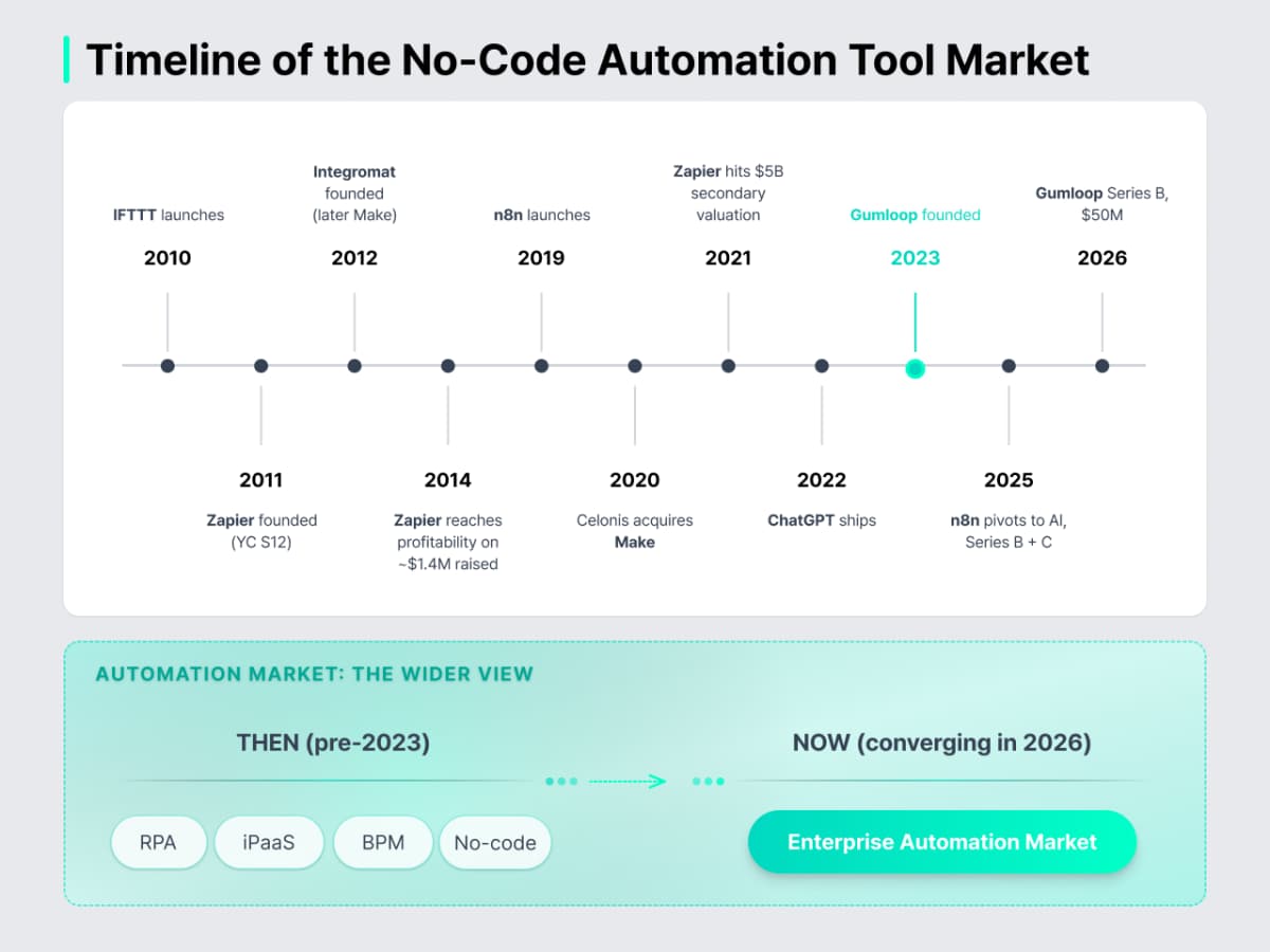 Timeline of the No-Code Automation Tool Market, Courtesy EO