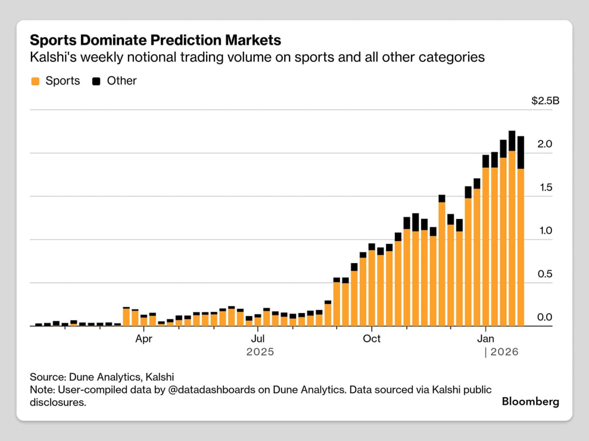 Kalshi trading volume by category, Courtesy Bloomberg