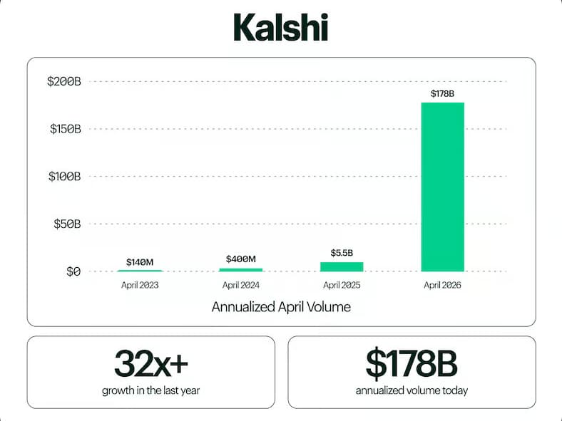 Kalshi's growth, Courtesy Kalshi