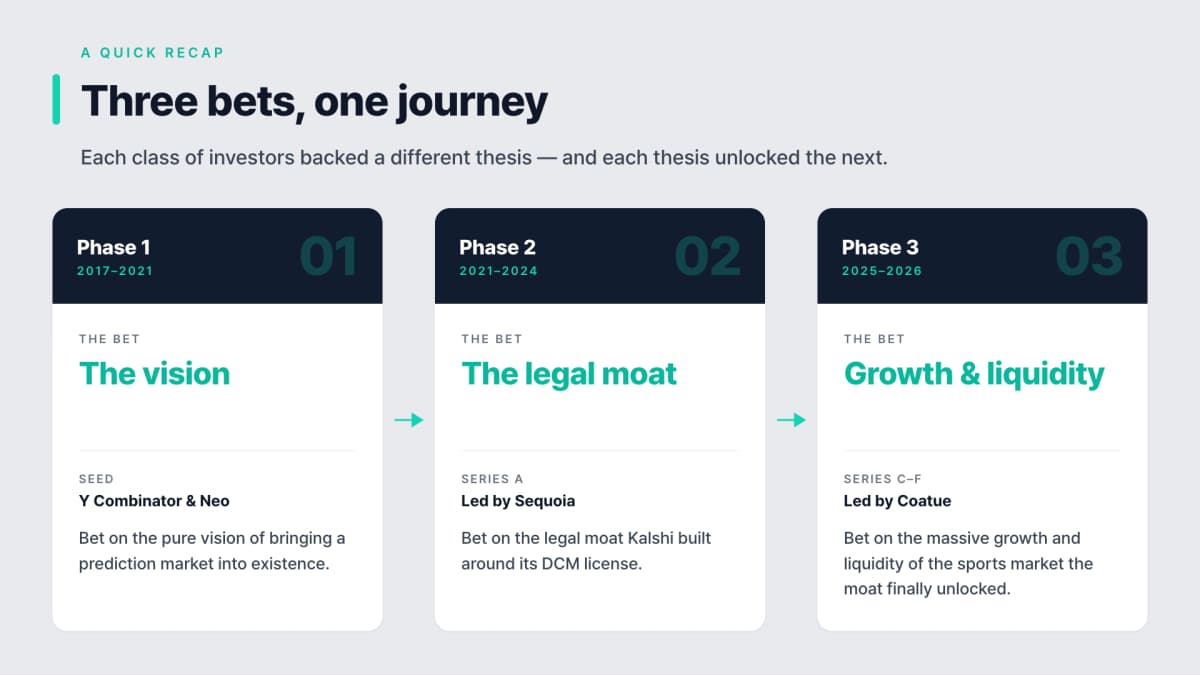 Kalshi's 3 phases, Courtesy EO