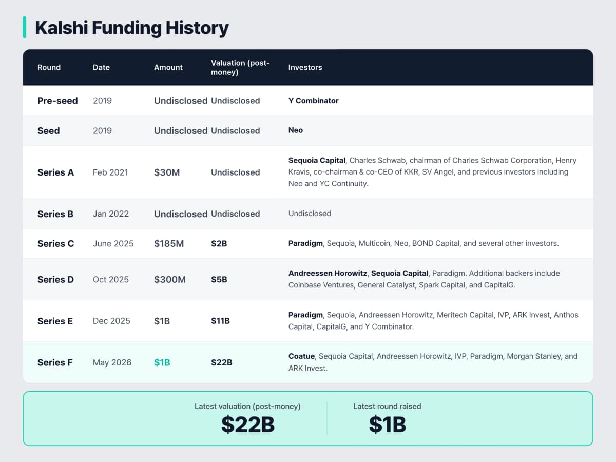 Kalshi Funding History, Courtesy EO