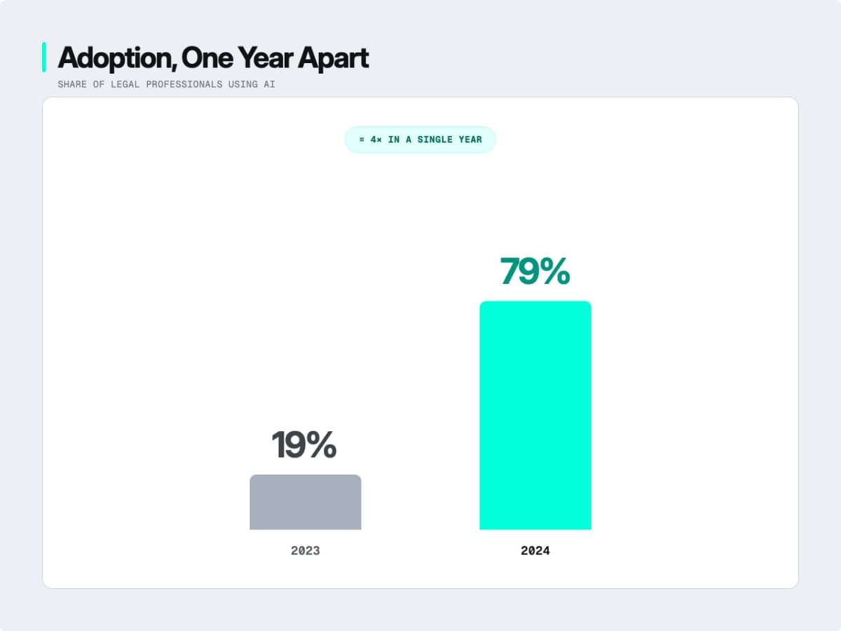 AI adoption increase in legal AI market