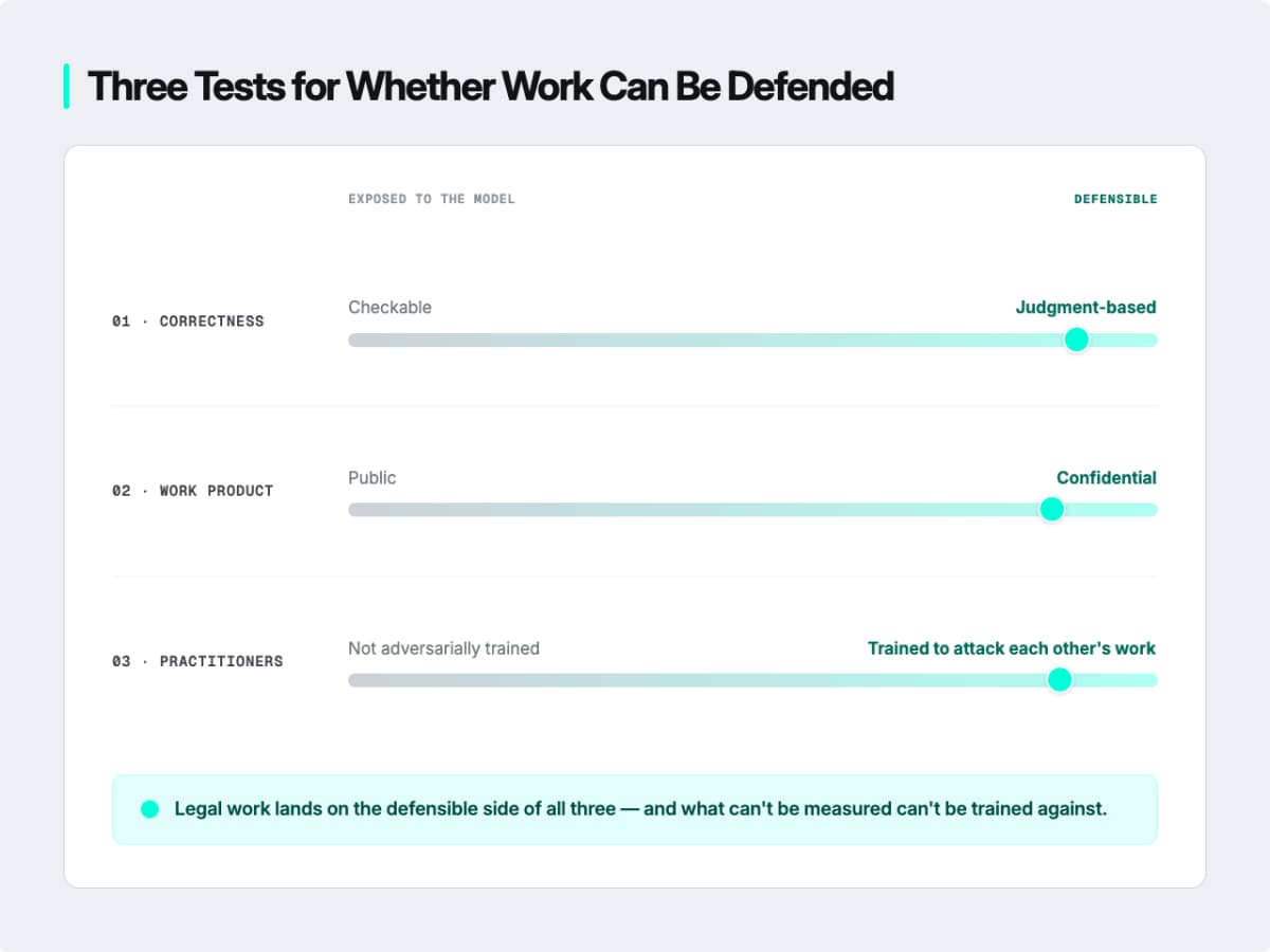 Three tests for whether a kind of work can be defended