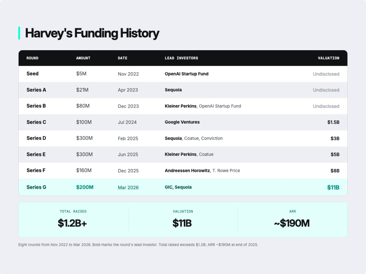 Harvey's funding history, Courtesy EO
