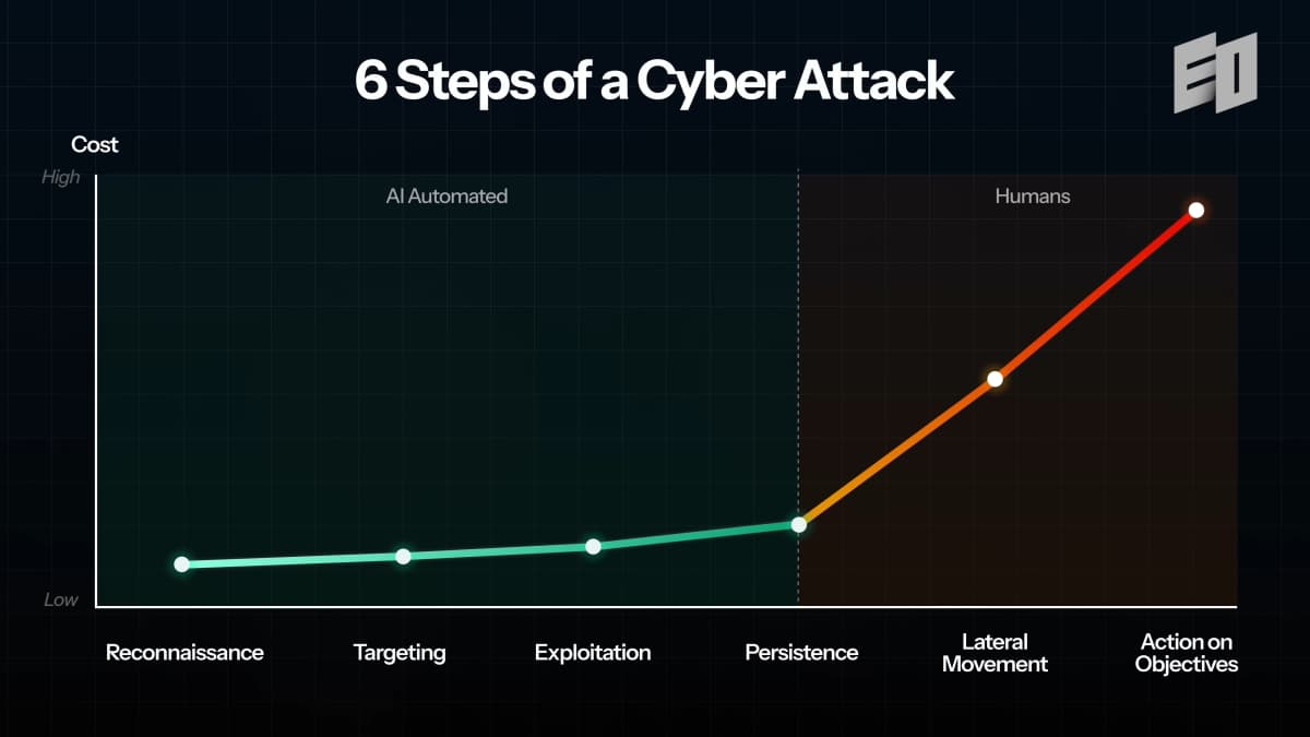6 steps of a cyber attack. Courtesy of EO