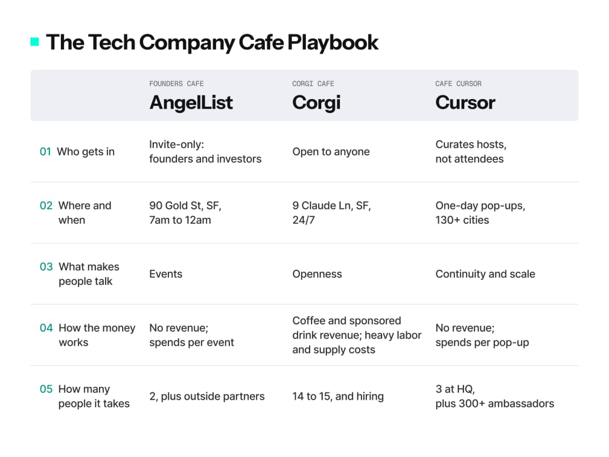 The Tech Company Cafe Playbook. Table by EO.