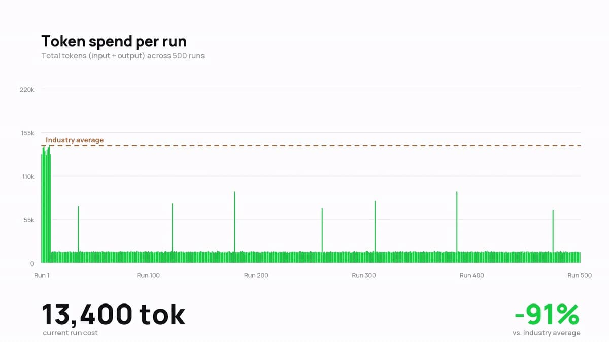 Sai's token spend across repeat runs, as measured by the company. Courtesy of Simular.