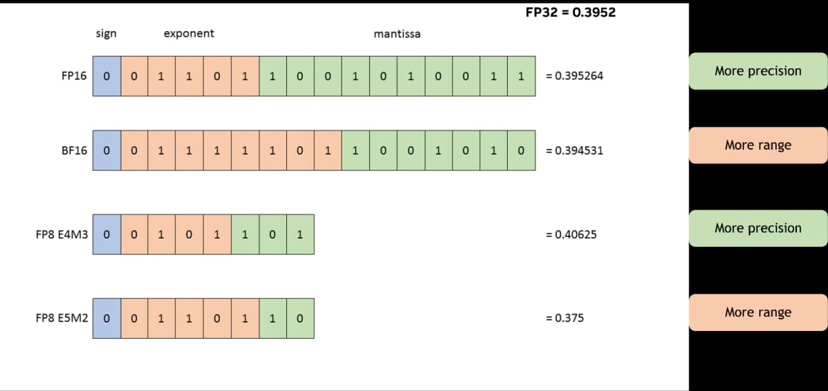 How the same number is stored in FP16, BF16 and two FP8 formats. Source: NVIDIA.
