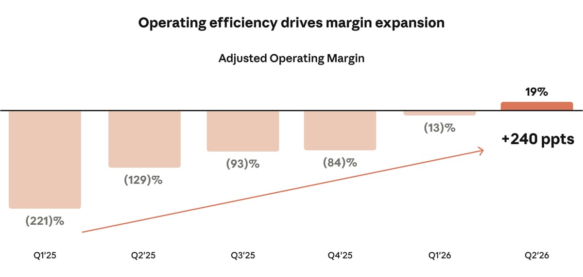 Adjusted operating margin by quarter, from (221)% in Q1 2025 to 19% in Q2 2026. Source: Anthropic S-1.