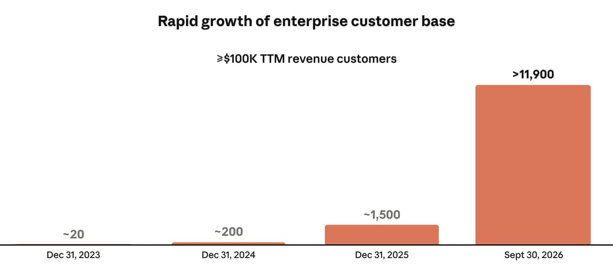 Customers paying $100,000 or more a year, from about 20 at the end of 2023 to more than 11,900 as of September 30, 2026. Source: Anthropic S-1.