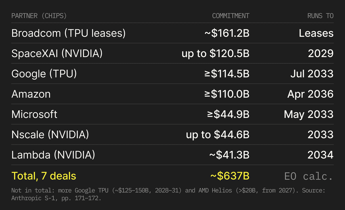 Anthropic's seven compute deals with disclosed amounts, totaling about $637 billion. Compiled by EO from the S-1.