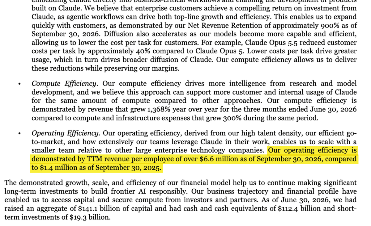 Anthropic's S-1 on operating efficiency, with the revenue-per-employee passage highlighted. Source: Anthropic S-1.