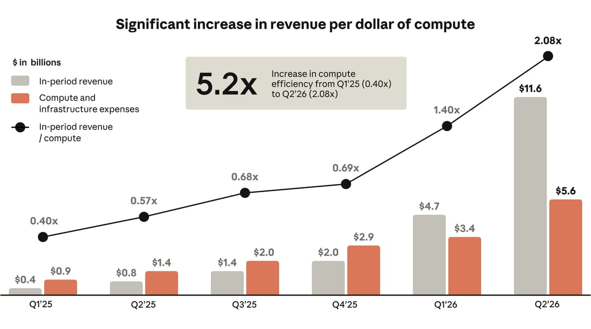 Revenue per dollar of compute by quarter, from 0.40x in Q1 2025 to 2.08x in Q2 2026. Source: Anthropic S-1.