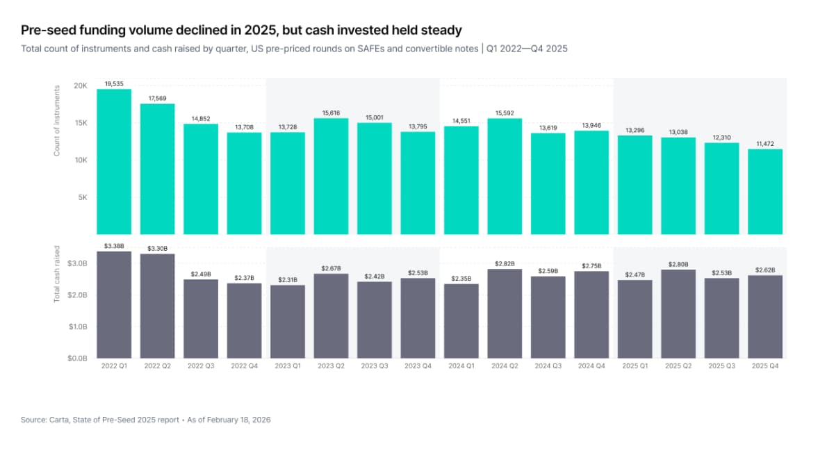 Pre-seed funding volume declined in 2025, but cash invested held steady