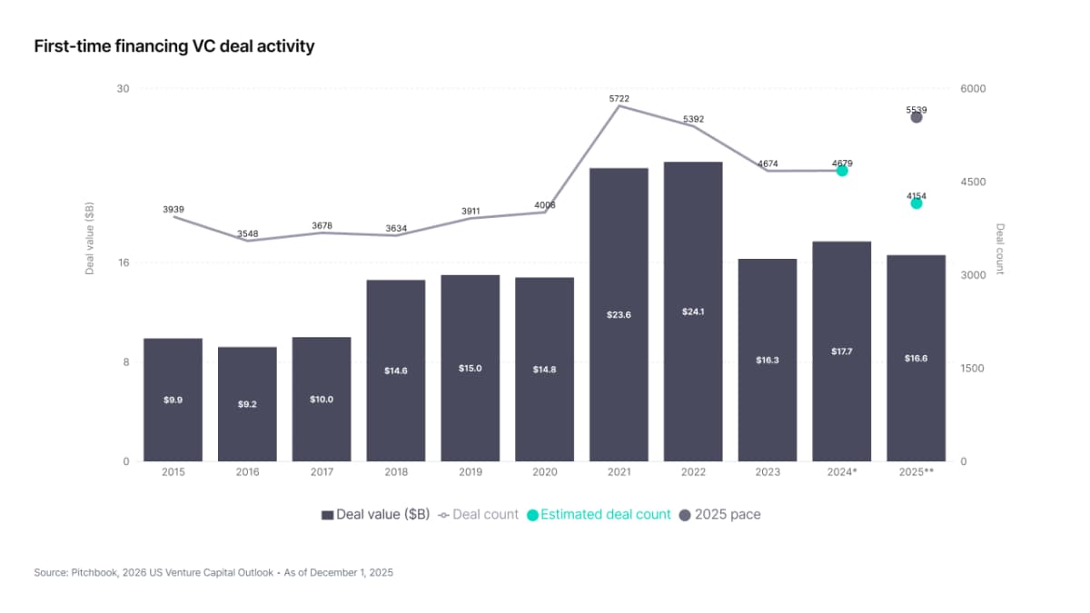 First-time financing VC deal activity