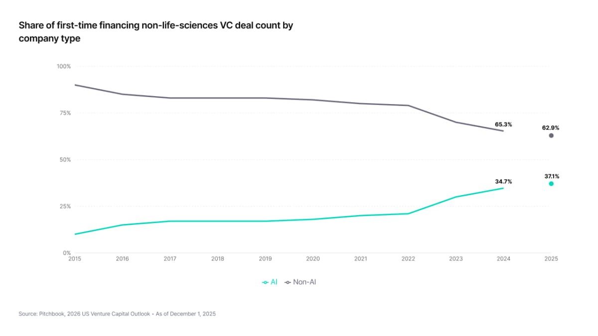 Share of first-time financing non-life sciences VC deal count by company type