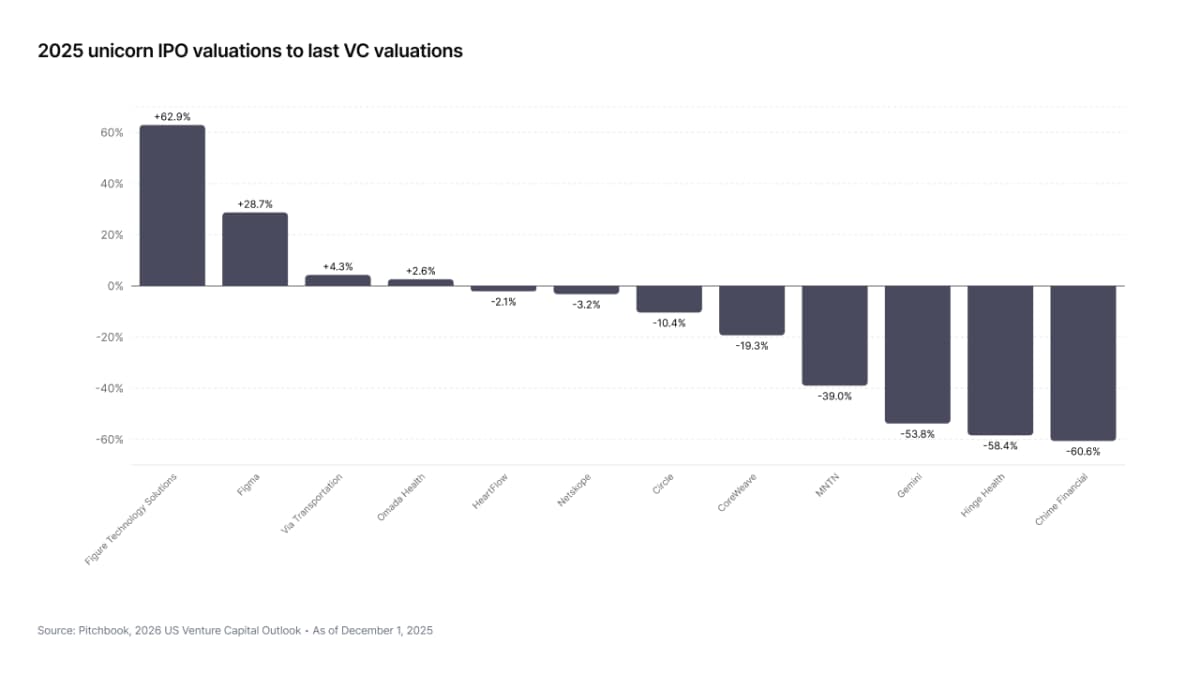 2025 unicorn IPO valuations to last VC valuations