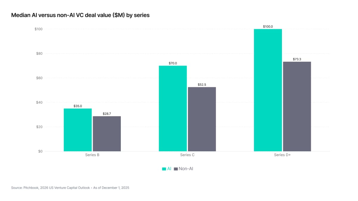 Median AI versus non-AI VC deal value ($M) by series
