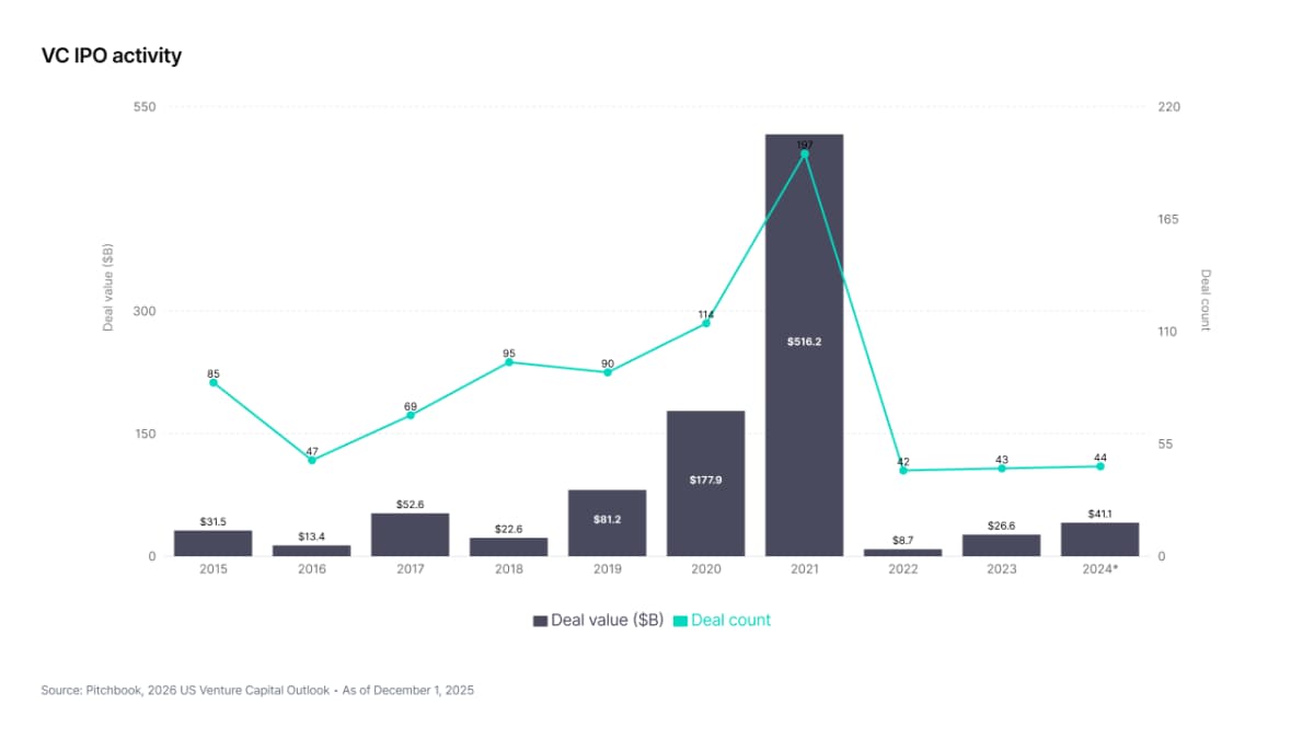 VC IPO activity